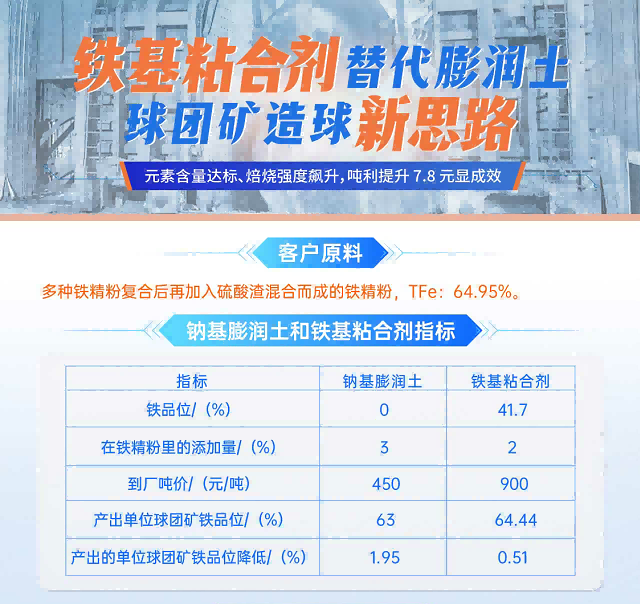 UU国际官网实业丨球团矿粘合剂代替传统膨润土，球团矿造球新思路！